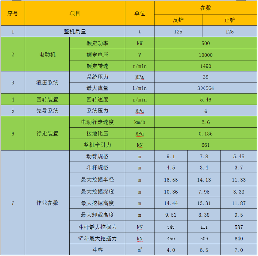 125噸電動挖掘機(jī)參數(shù) 125噸電動挖掘機(jī)參數(shù)