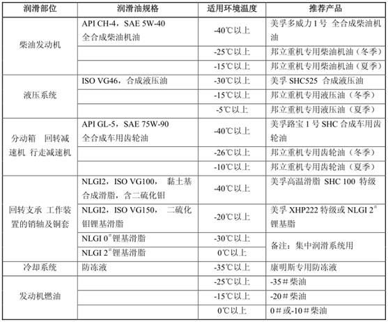 挖掘機(jī)、抓鋼抓料機(jī)、報(bào)廢汽車拆解機(jī)油品表